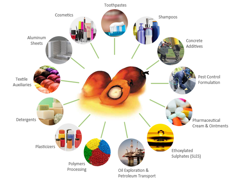 Skin pH post wash/application graph