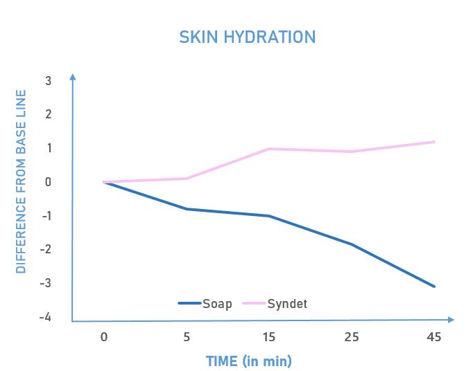 Skin pH post wash/application graph