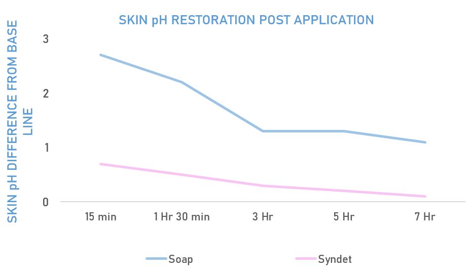 Skin pH post wash/application graph