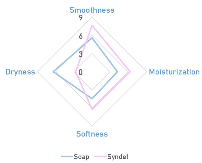 Skin pH post wash/application graph